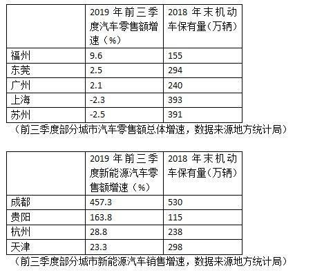 深度丨放开汽车限购“前夜”：11城汽车消费市场迎来变局