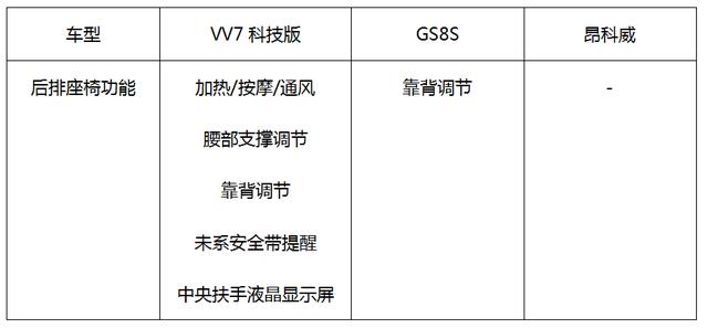 科技让生活多姿多彩，20万级中级VV7科技版、GS8S、昂科威该选谁？