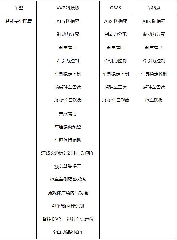 科技让生活多姿多彩，20万级中级VV7科技版、GS8S、昂科威该选谁？